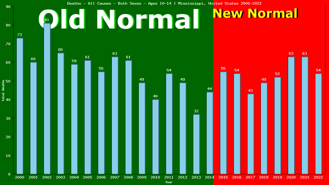 Graph showing Deaths - All Causes - Girls And Boys - Aged 10-14 | Mississippi, United-states